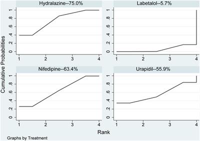 Pharmaceutical administration for severe hypertension during pregnancy: Network meta-analysis